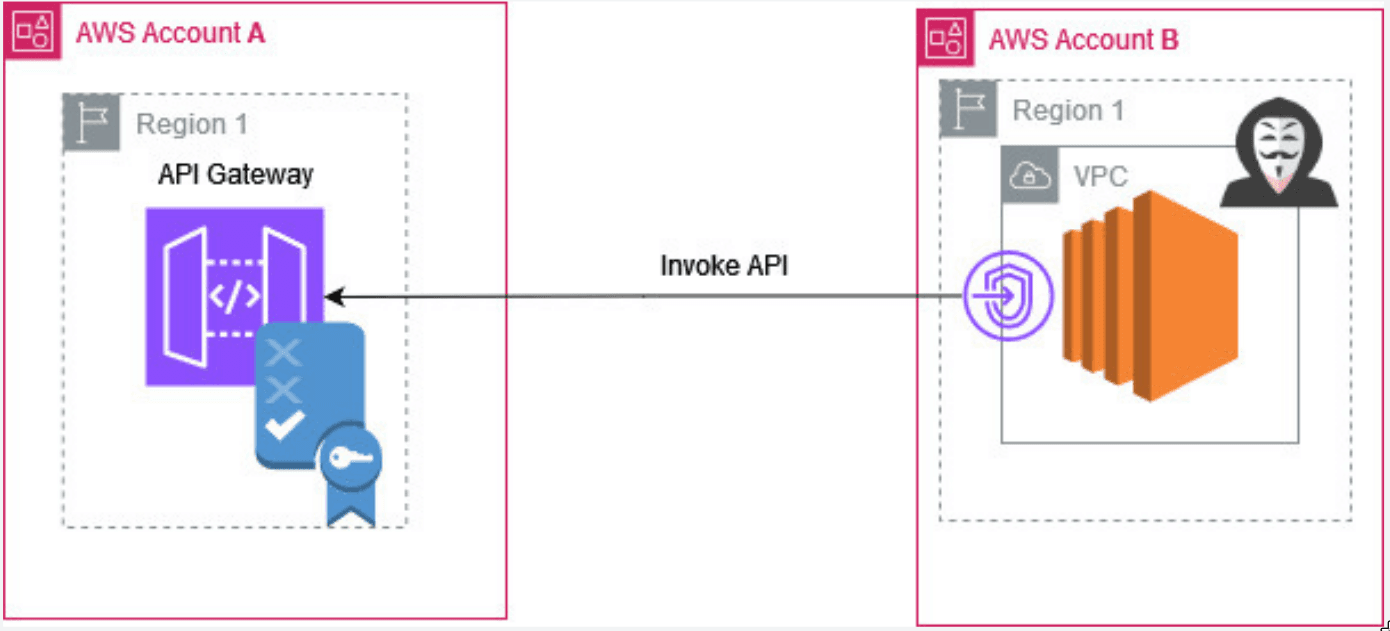 High-level diagram for exploitation