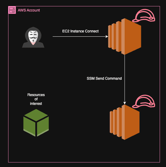 Sum of All Permissions example