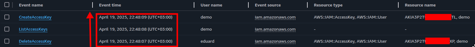 Three logs from CloudTrail showing how the keys were deleted by a user and then those creds were used to list and create new keys.