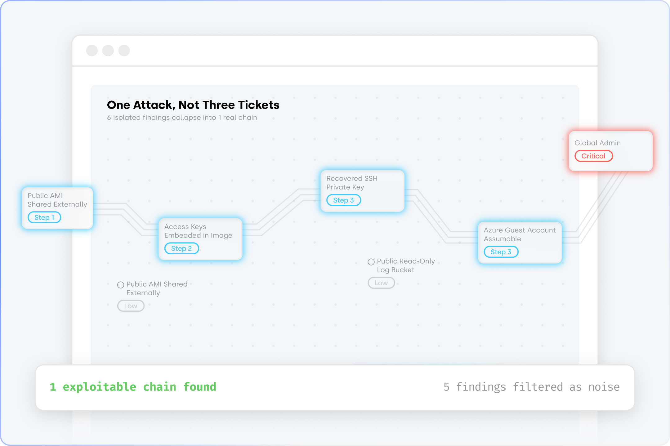 Cloud attack path chaining public AMI, access keys, and Azure guest access to Global Admin, versus isolated low findings