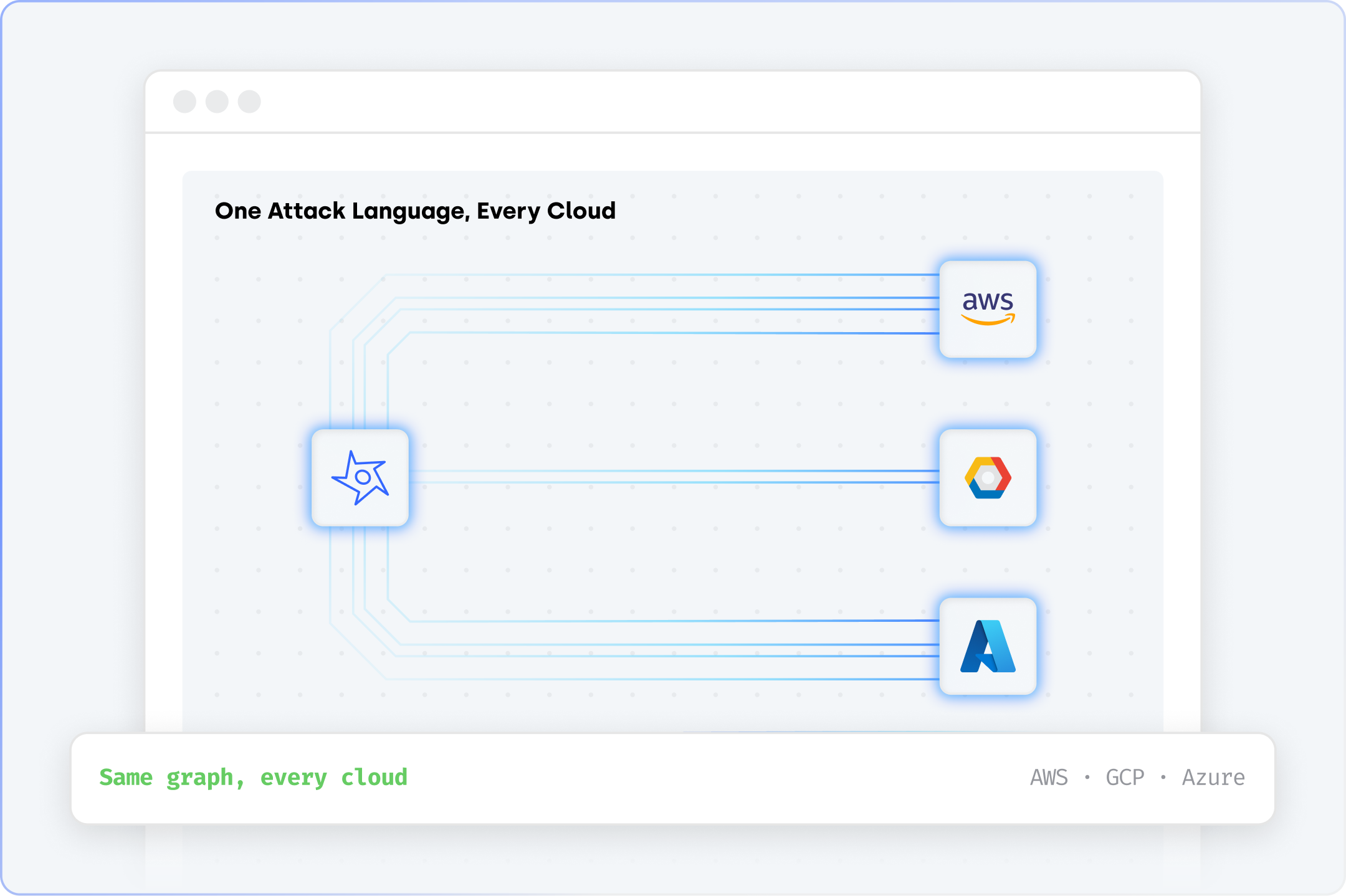 Diagram of OFFENSAI using one attack language across AWS, Google Cloud, and Azure