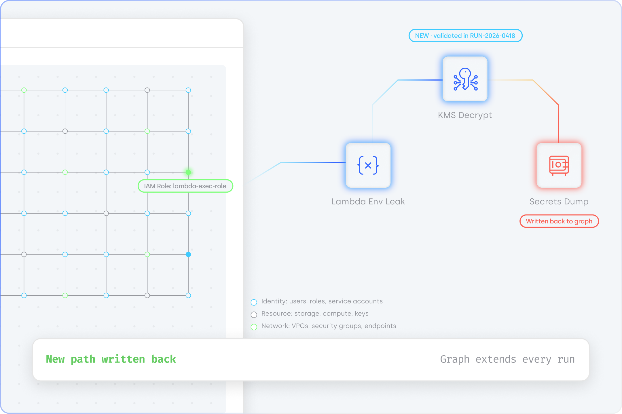 Cloud attack graph that writes a newly validated Lambda-to-KMS secrets path back into persistent intelligence