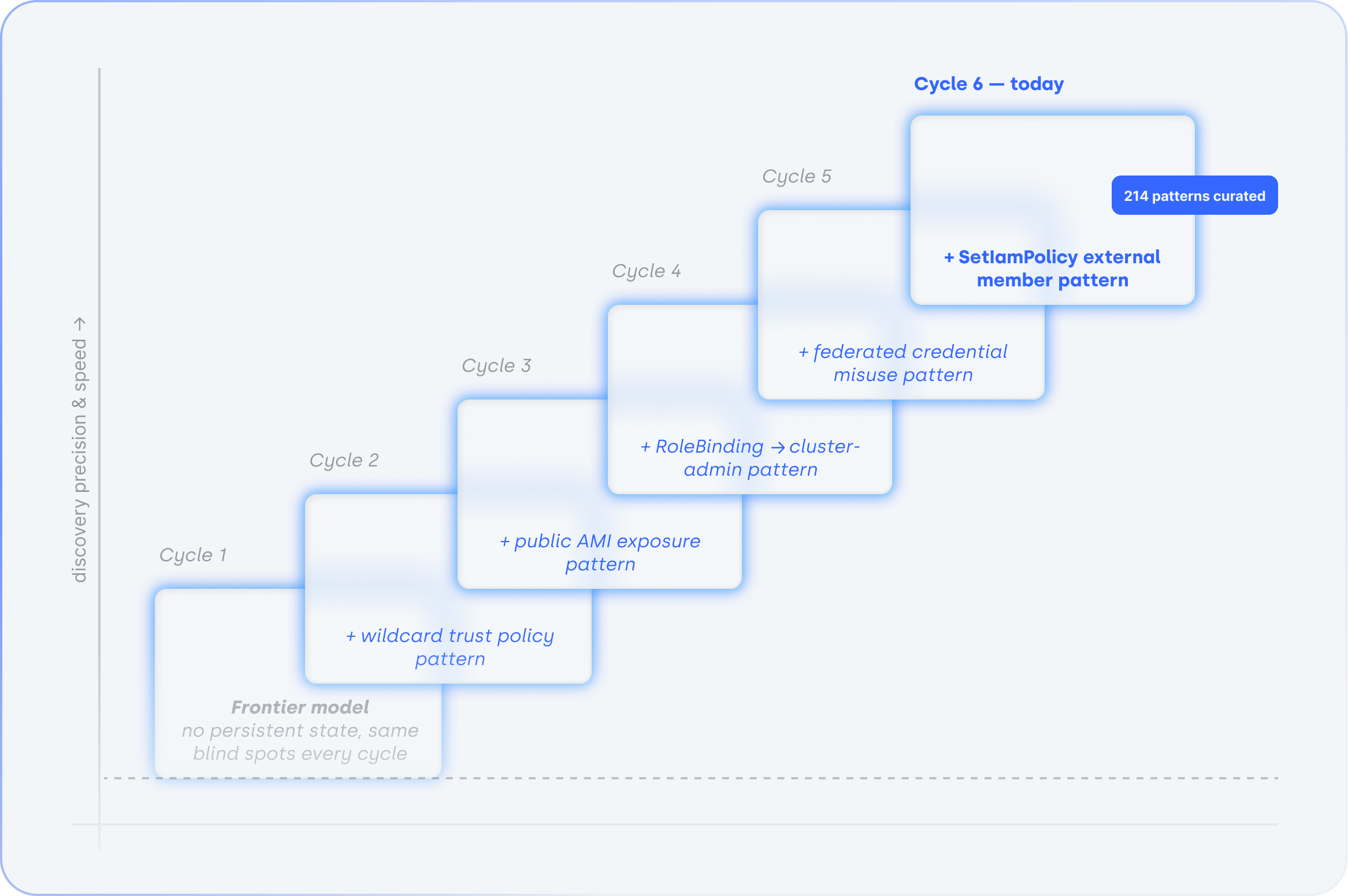 Compounding attack graph collection
