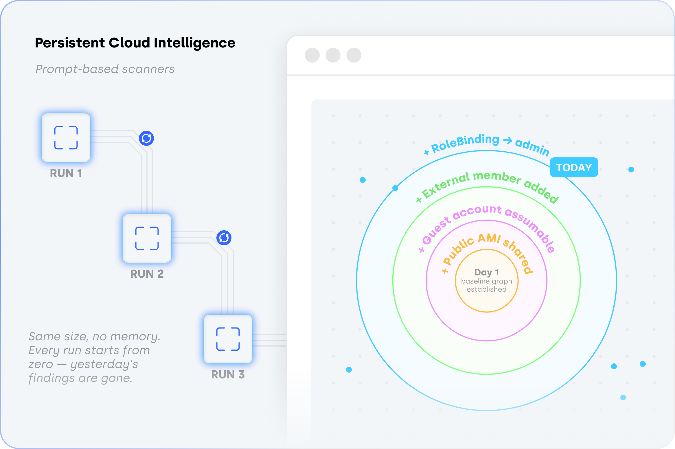 Persistent cloud intelligence