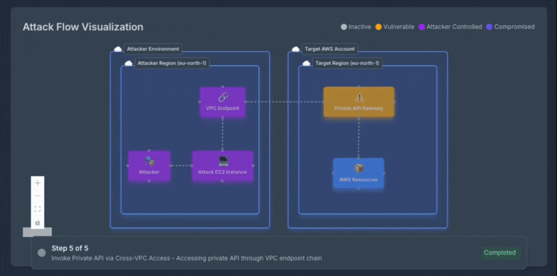 OFFENSAI Attack Flow Visualization - Autonomous cloud attack path execution showing cross-VPC attack chain from attacker environment to target AWS account