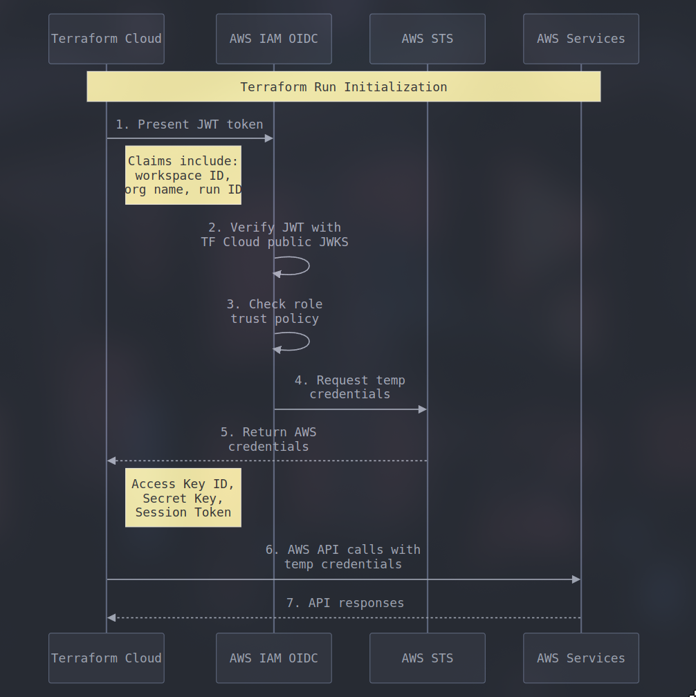 Authentication flow between Terraform and OIDC in AWS