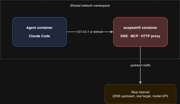 Sidecar topology diagram: an agent container running Claude Code and a scopeshift container sit inside a shared Docker network namespace; the agent's outbound traffic to 127.0.0.1 or any domain terminates at the scopeshift container, which exposes DNS, MCP, and HTTP-proxy listeners. Only scopeshift speaks to the real internet (DNS upstream, the real target, the model API).
