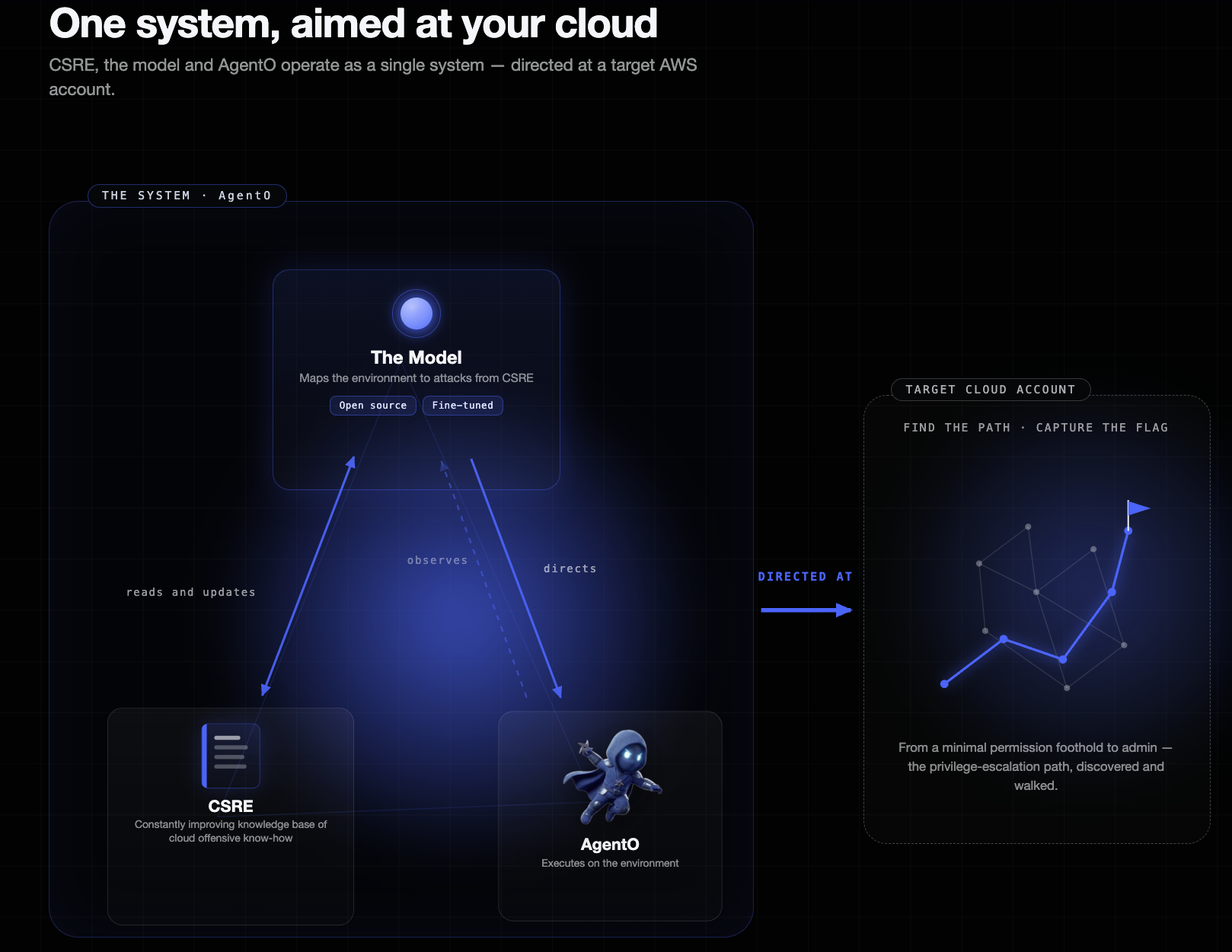 How CSRE, the model, and AgentO operate as one system directed at a target AWS account: the model maps the environment to attacks from CSRE, reads and updates CSRE, and directs AgentO, which executes on the environment to find the privilege-escalation path and capture the flag.