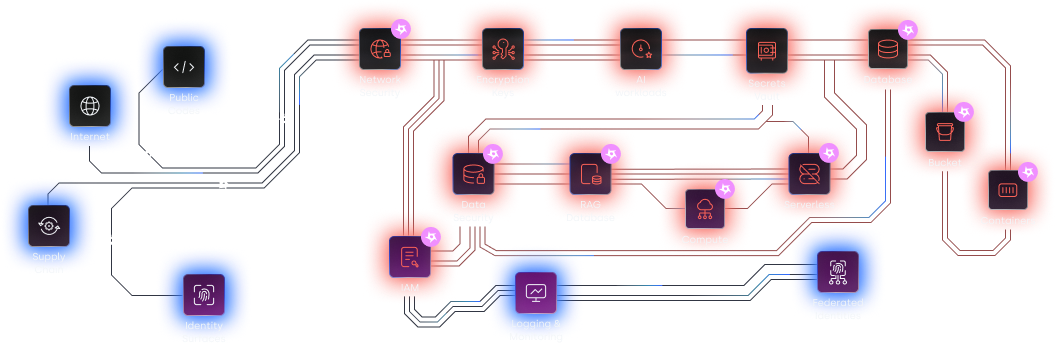 Cloud attack surface map linking internet, identity, IAM, buckets, compute, and data stores