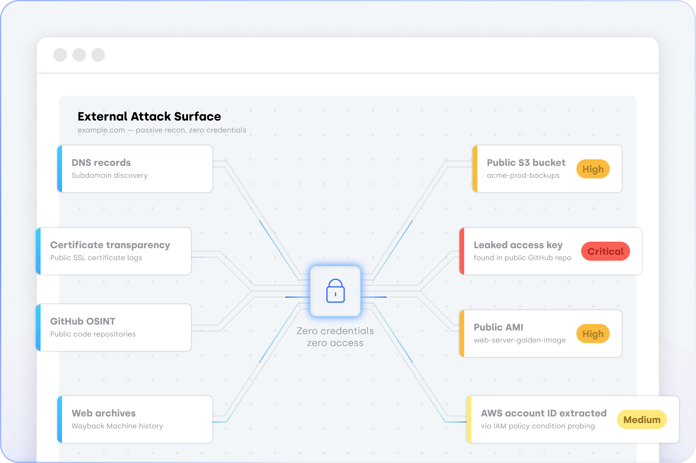 External attack surface mapping