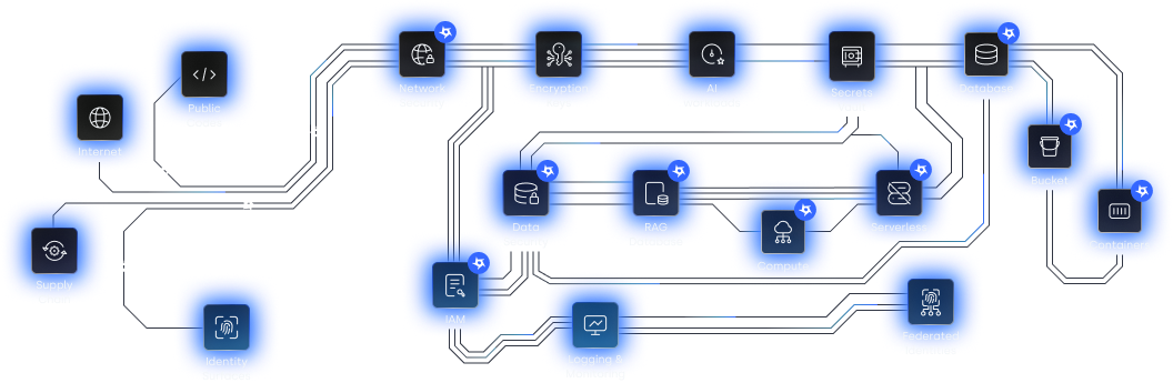 Cloud attack surface map linking internet, identity, IAM, compute, buckets, and data stores