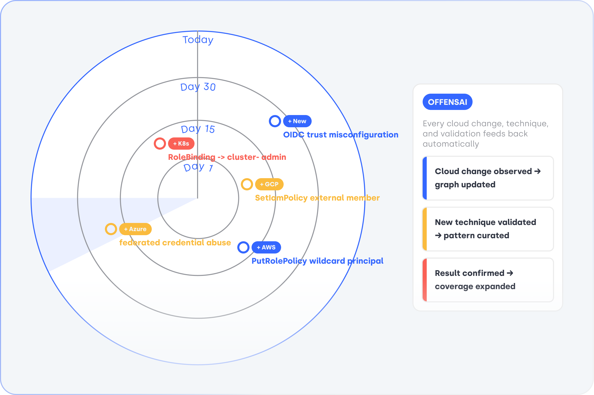 Self-updating attack intelligence